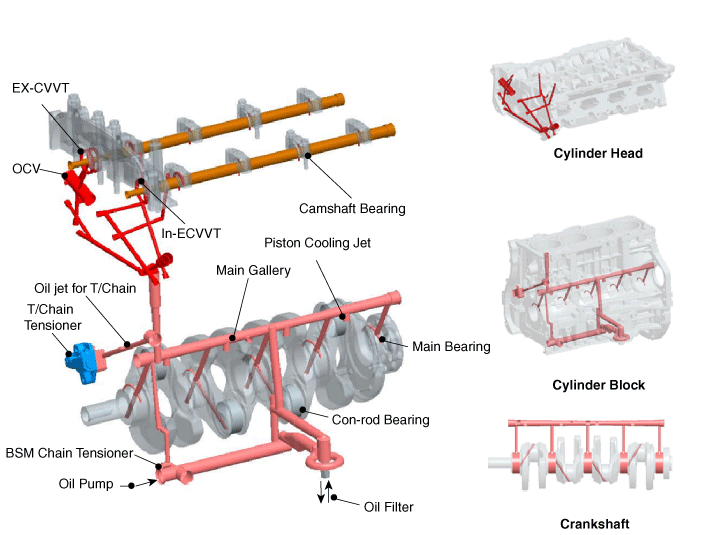 Oil Flow Chart